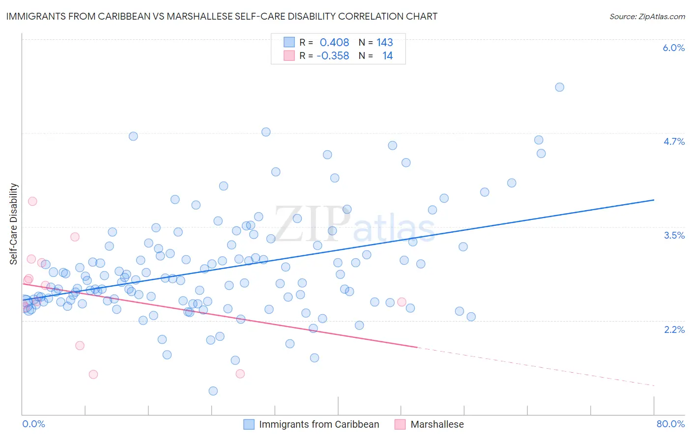 Immigrants from Caribbean vs Marshallese Self-Care Disability