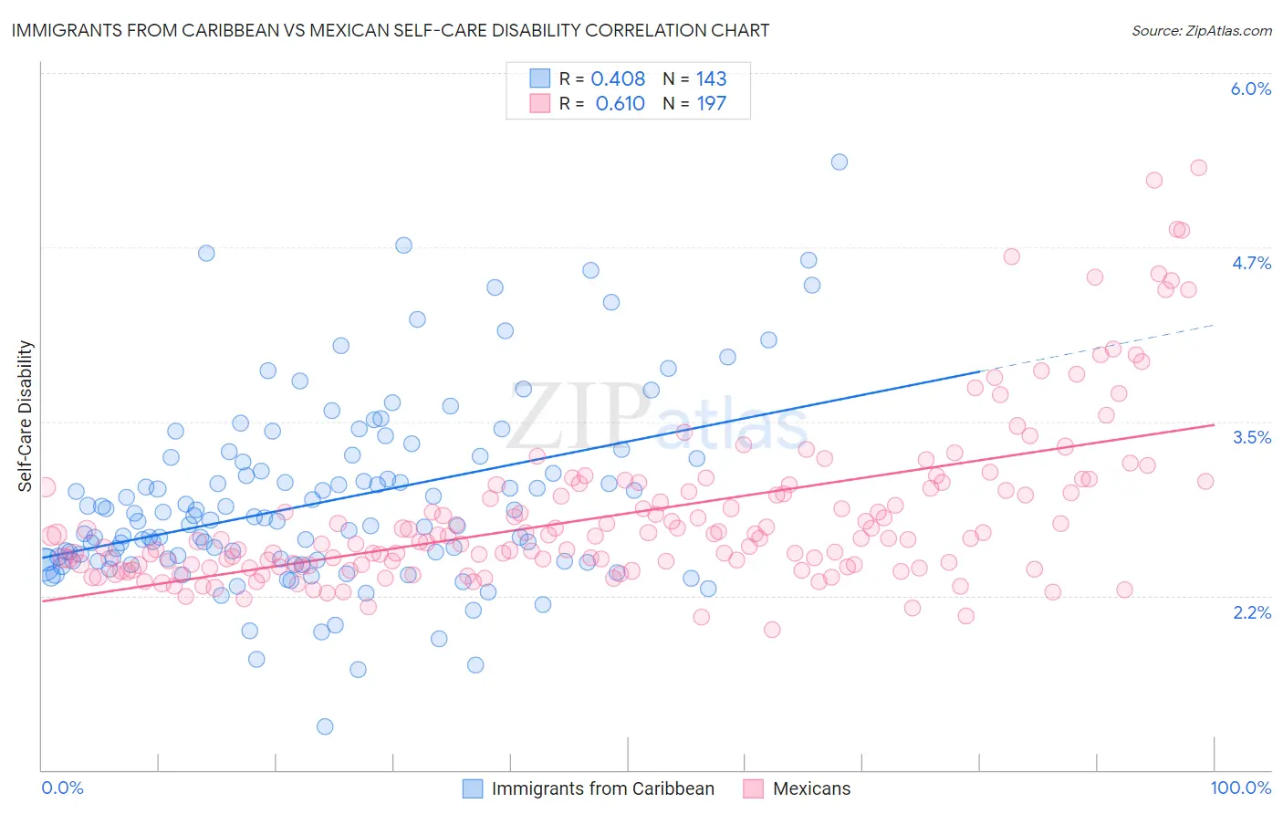 Immigrants from Caribbean vs Mexican Self-Care Disability