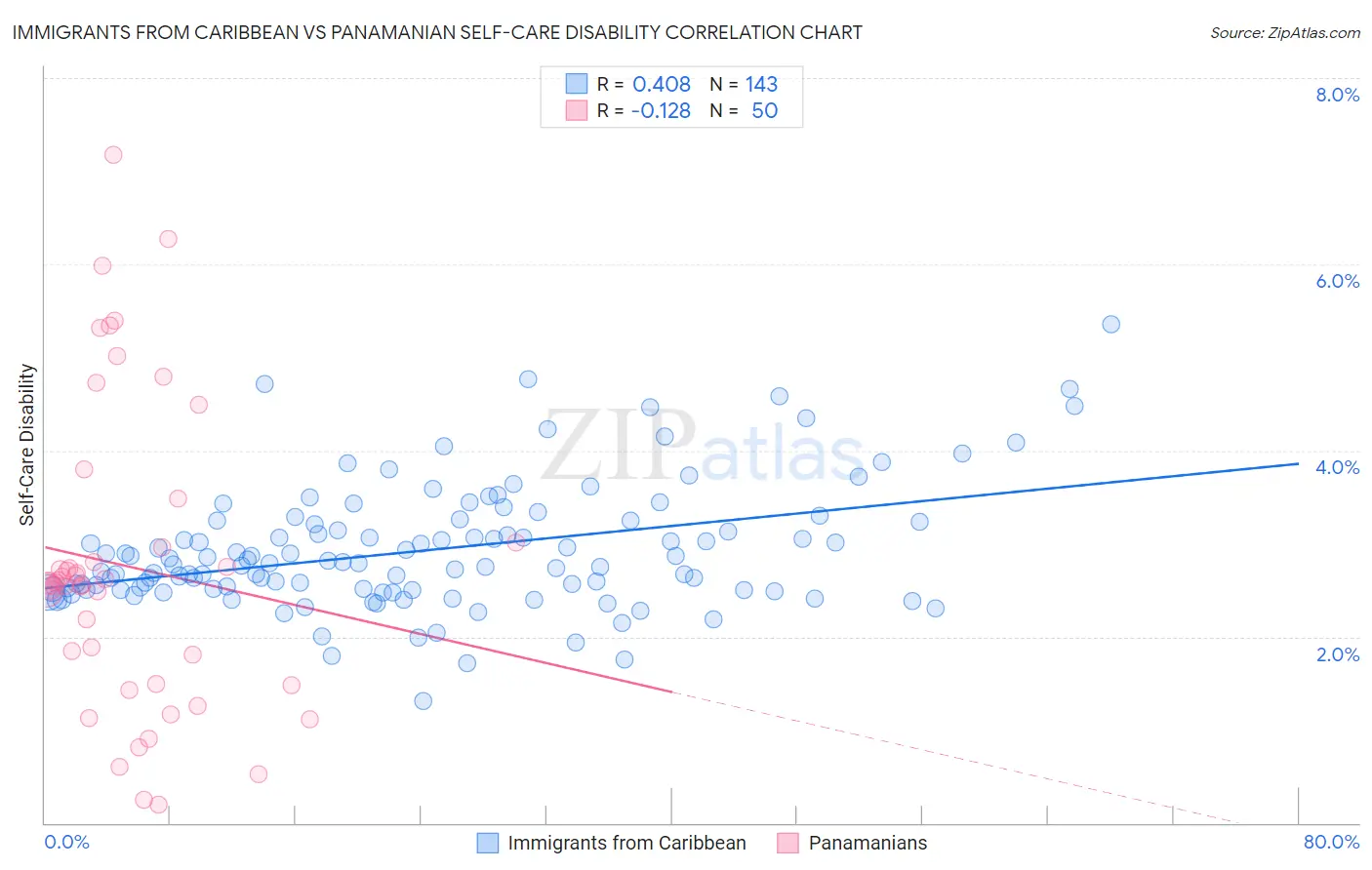 Immigrants from Caribbean vs Panamanian Self-Care Disability