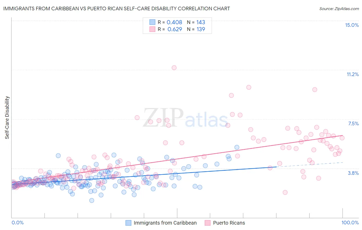 Immigrants from Caribbean vs Puerto Rican Self-Care Disability