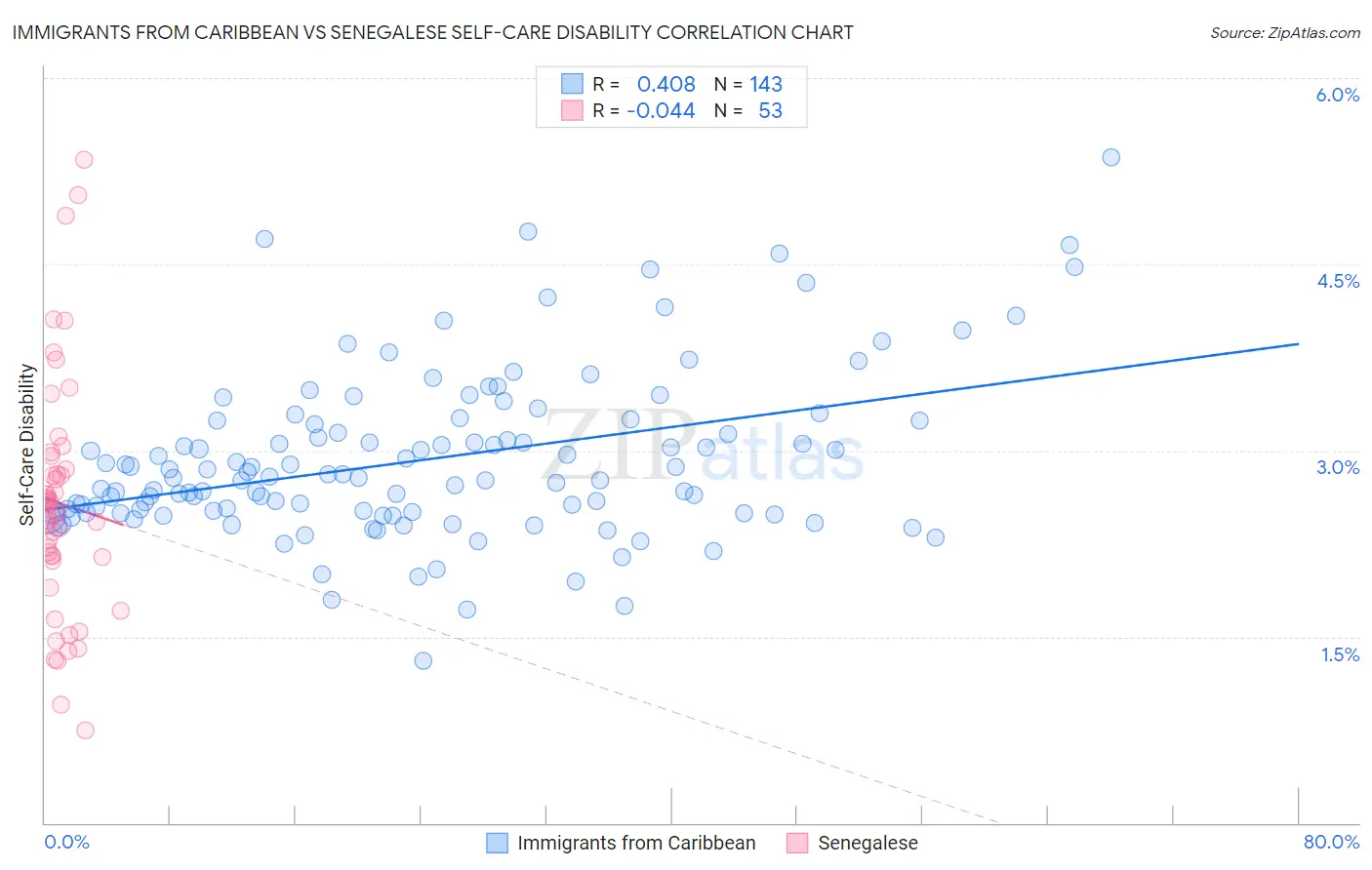 Immigrants from Caribbean vs Senegalese Self-Care Disability