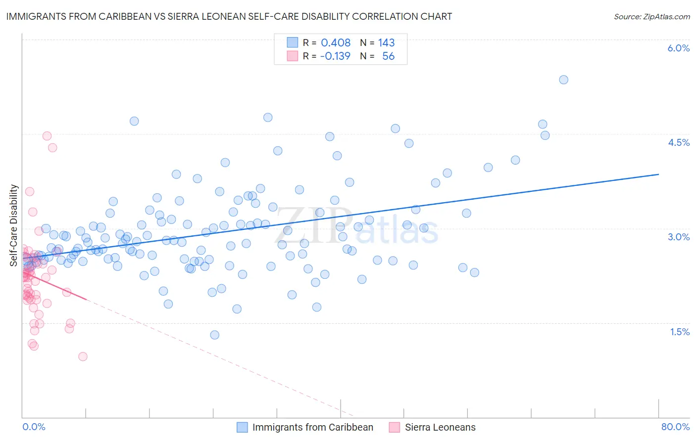 Immigrants from Caribbean vs Sierra Leonean Self-Care Disability