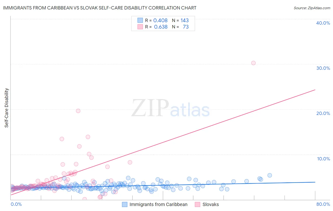 Immigrants from Caribbean vs Slovak Self-Care Disability