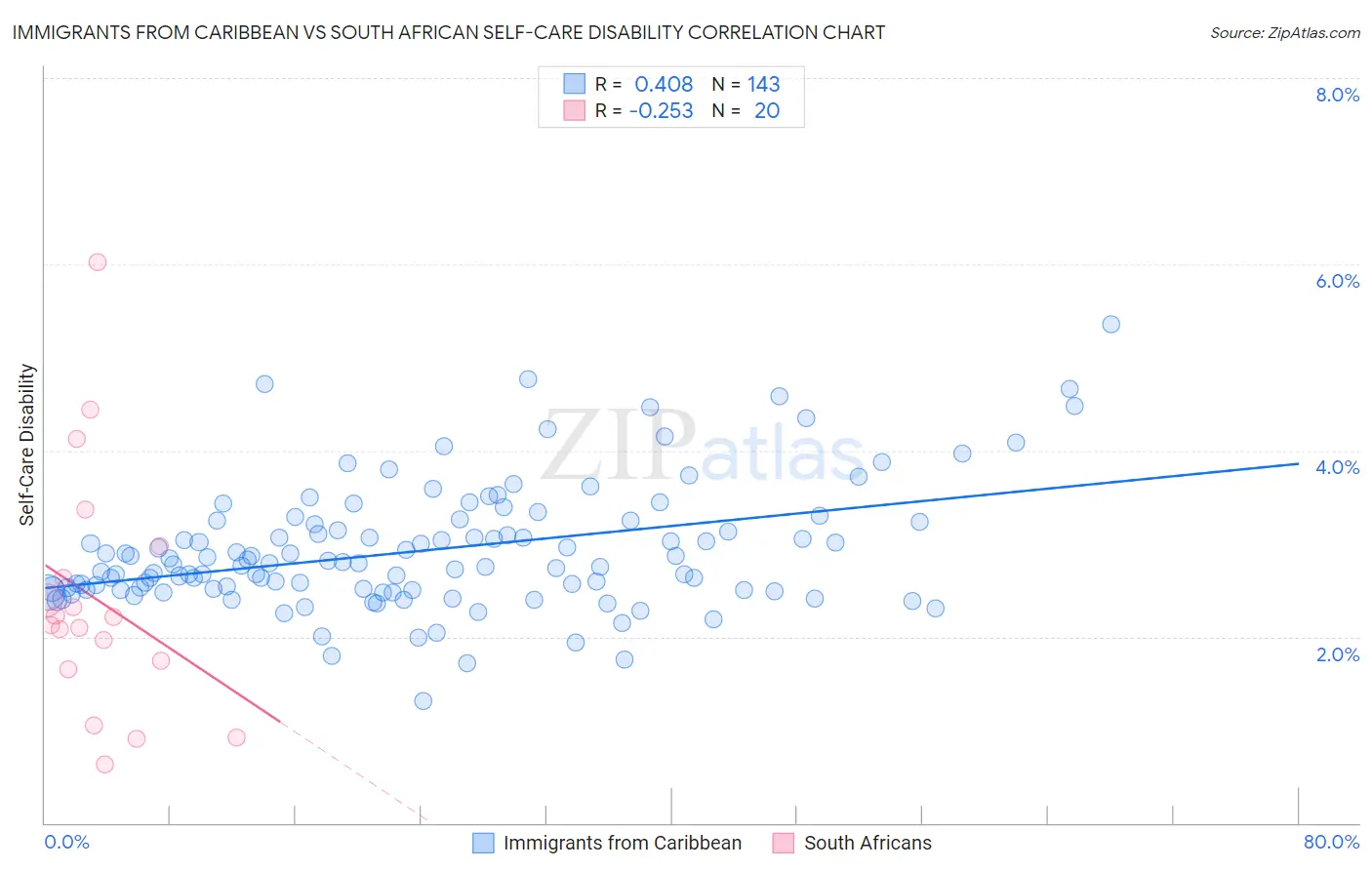 Immigrants from Caribbean vs South African Self-Care Disability