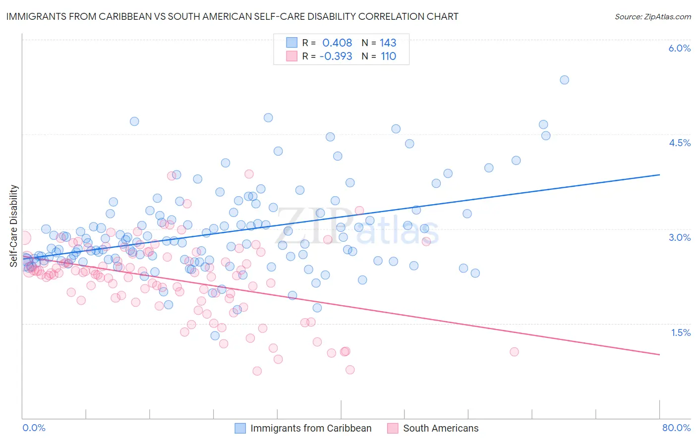 Immigrants from Caribbean vs South American Self-Care Disability