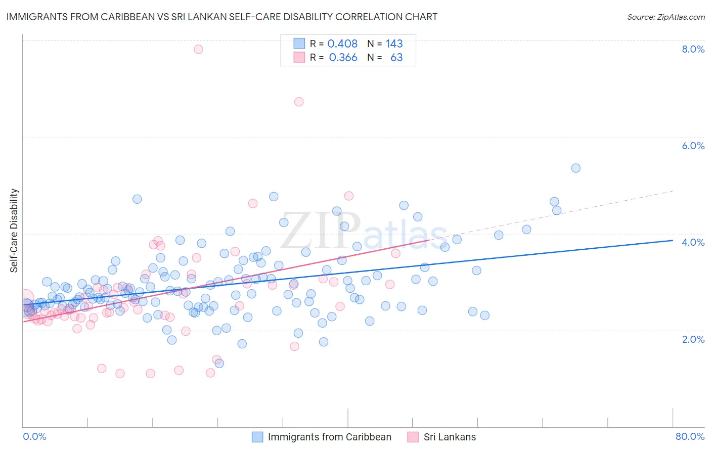 Immigrants from Caribbean vs Sri Lankan Self-Care Disability