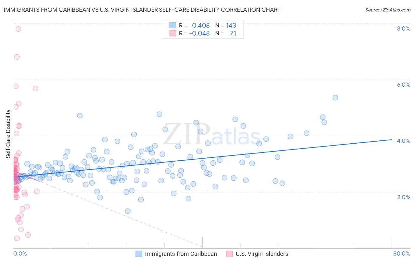 Immigrants from Caribbean vs U.S. Virgin Islander Self-Care Disability