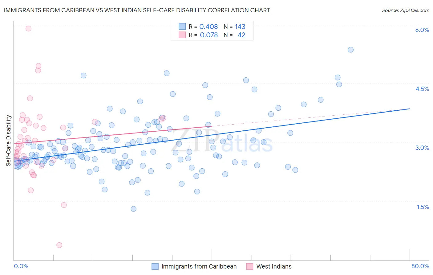 Immigrants from Caribbean vs West Indian Self-Care Disability