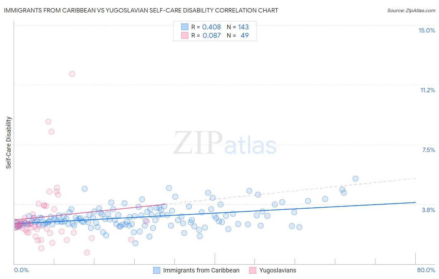 Immigrants from Caribbean vs Yugoslavian Self-Care Disability