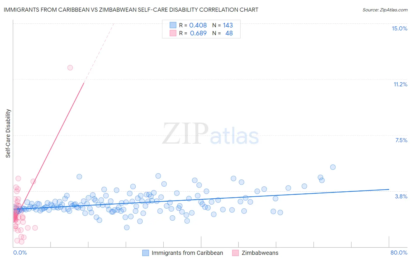 Immigrants from Caribbean vs Zimbabwean Self-Care Disability