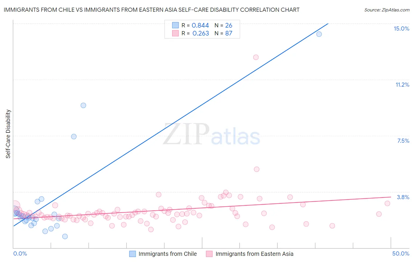 Immigrants from Chile vs Immigrants from Eastern Asia Self-Care Disability