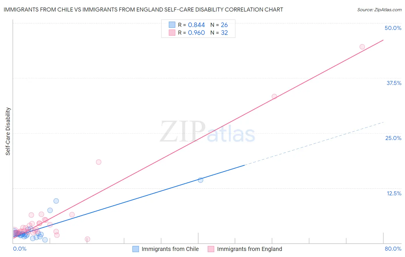 Immigrants from Chile vs Immigrants from England Self-Care Disability