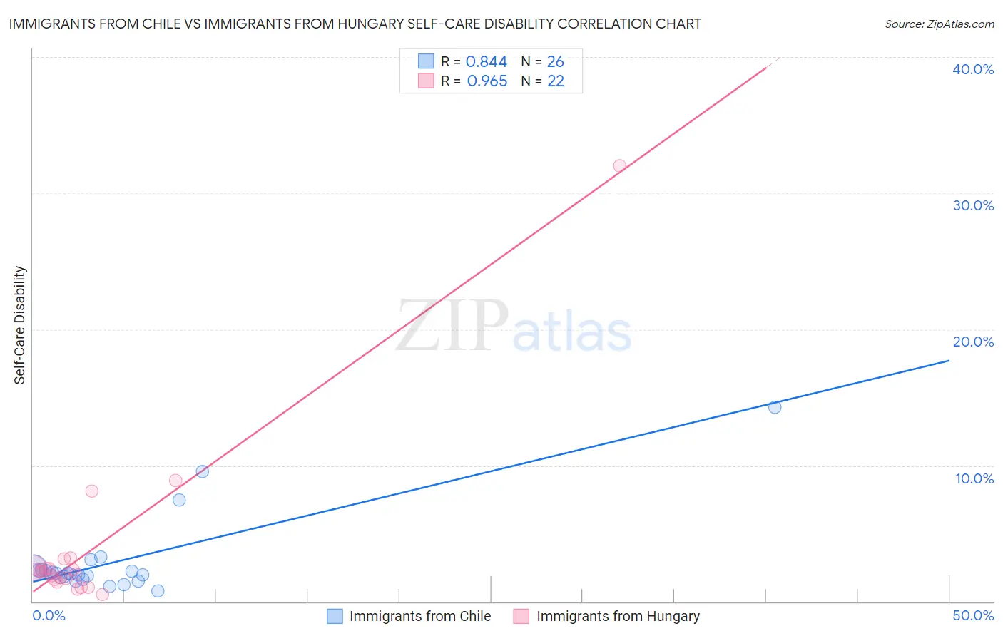 Immigrants from Chile vs Immigrants from Hungary Self-Care Disability