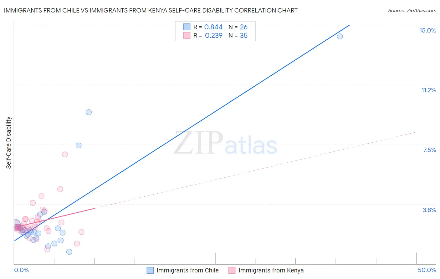 Immigrants from Chile vs Immigrants from Kenya Self-Care Disability