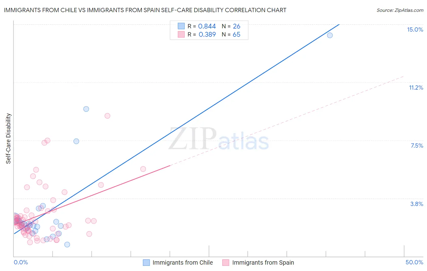 Immigrants from Chile vs Immigrants from Spain Self-Care Disability