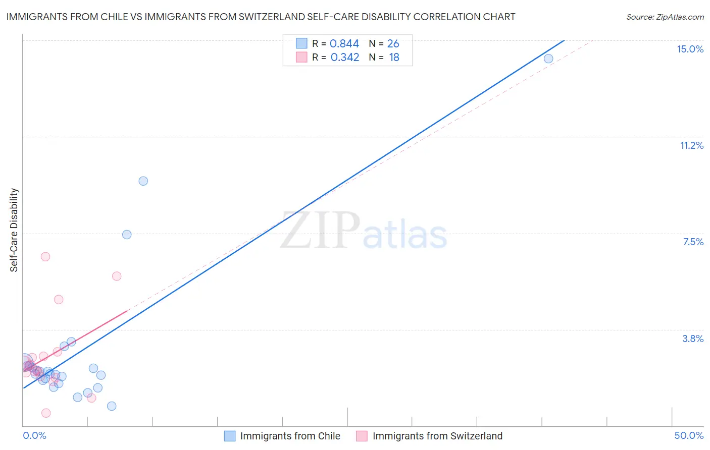 Immigrants from Chile vs Immigrants from Switzerland Self-Care Disability