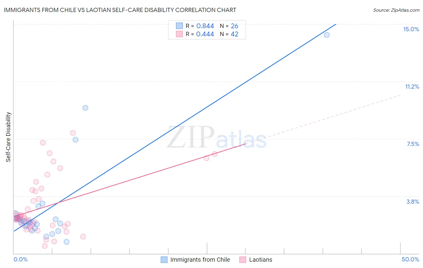 Immigrants from Chile vs Laotian Self-Care Disability