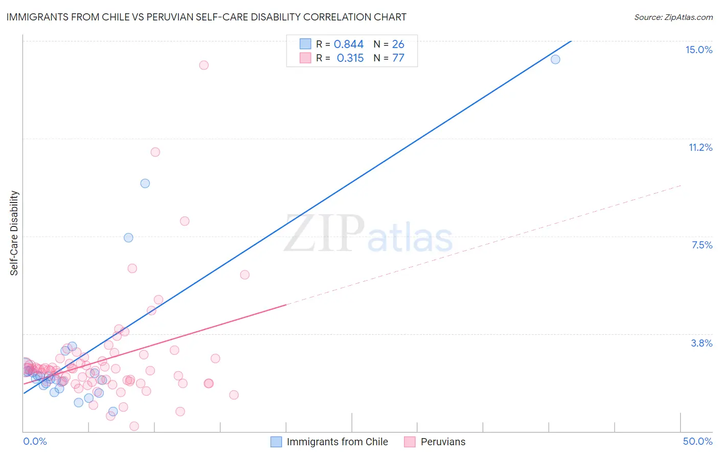 Immigrants from Chile vs Peruvian Self-Care Disability