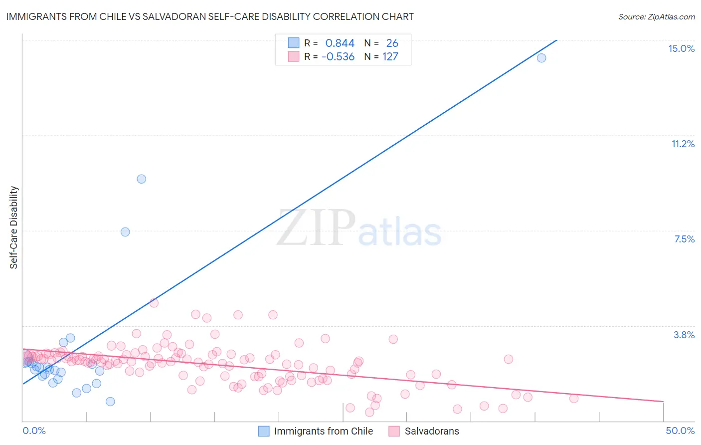 Immigrants from Chile vs Salvadoran Self-Care Disability