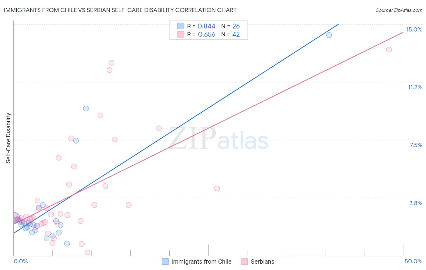 Immigrants from Chile vs Serbian Self-Care Disability