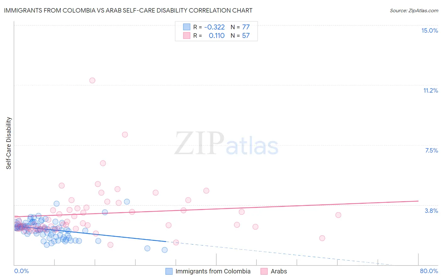 Immigrants from Colombia vs Arab Self-Care Disability