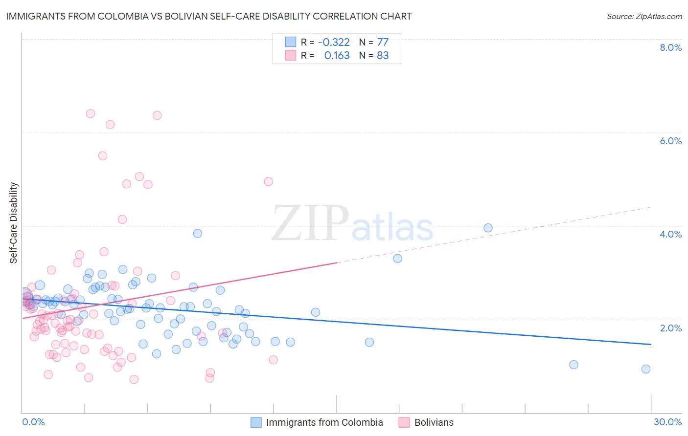 Immigrants from Colombia vs Bolivian Self-Care Disability