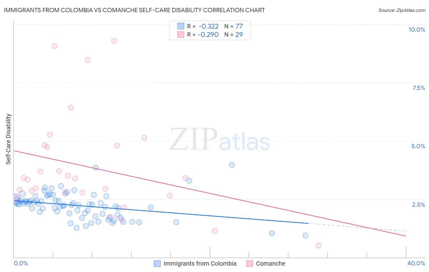 Immigrants from Colombia vs Comanche Self-Care Disability