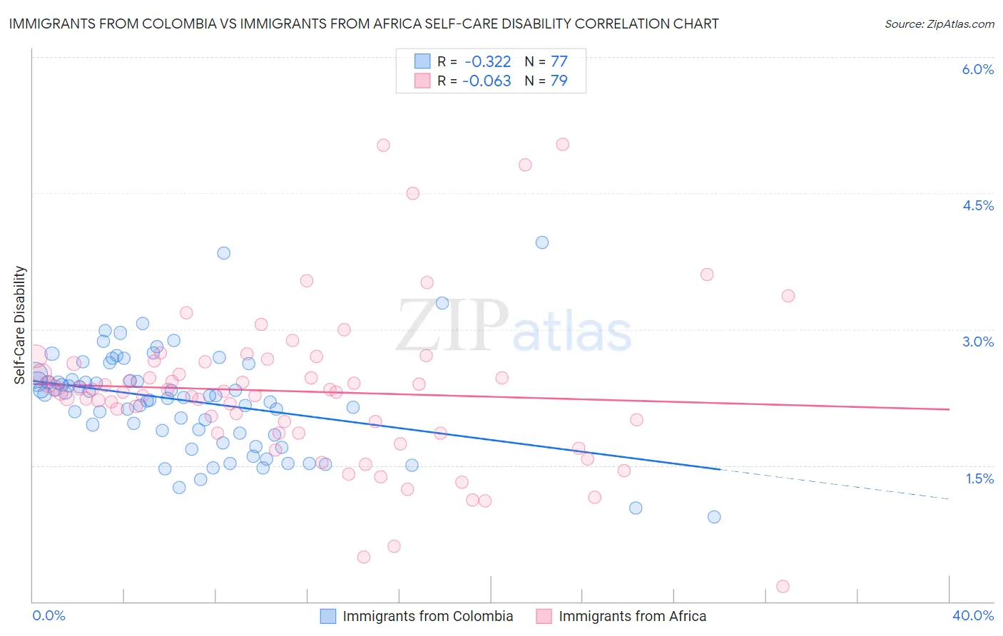 Immigrants from Colombia vs Immigrants from Africa Self-Care Disability