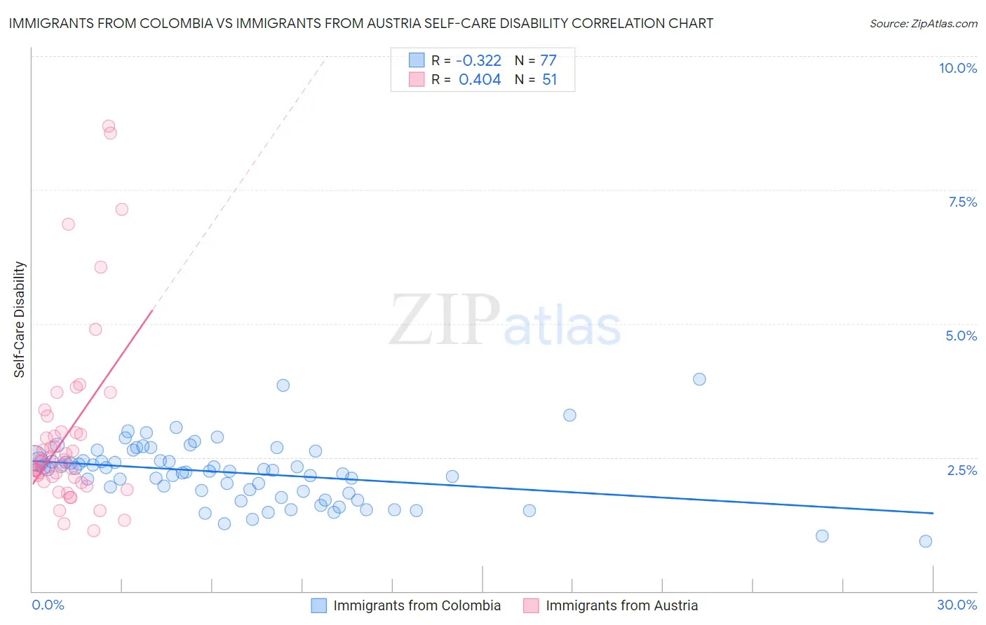 Immigrants from Colombia vs Immigrants from Austria Self-Care Disability