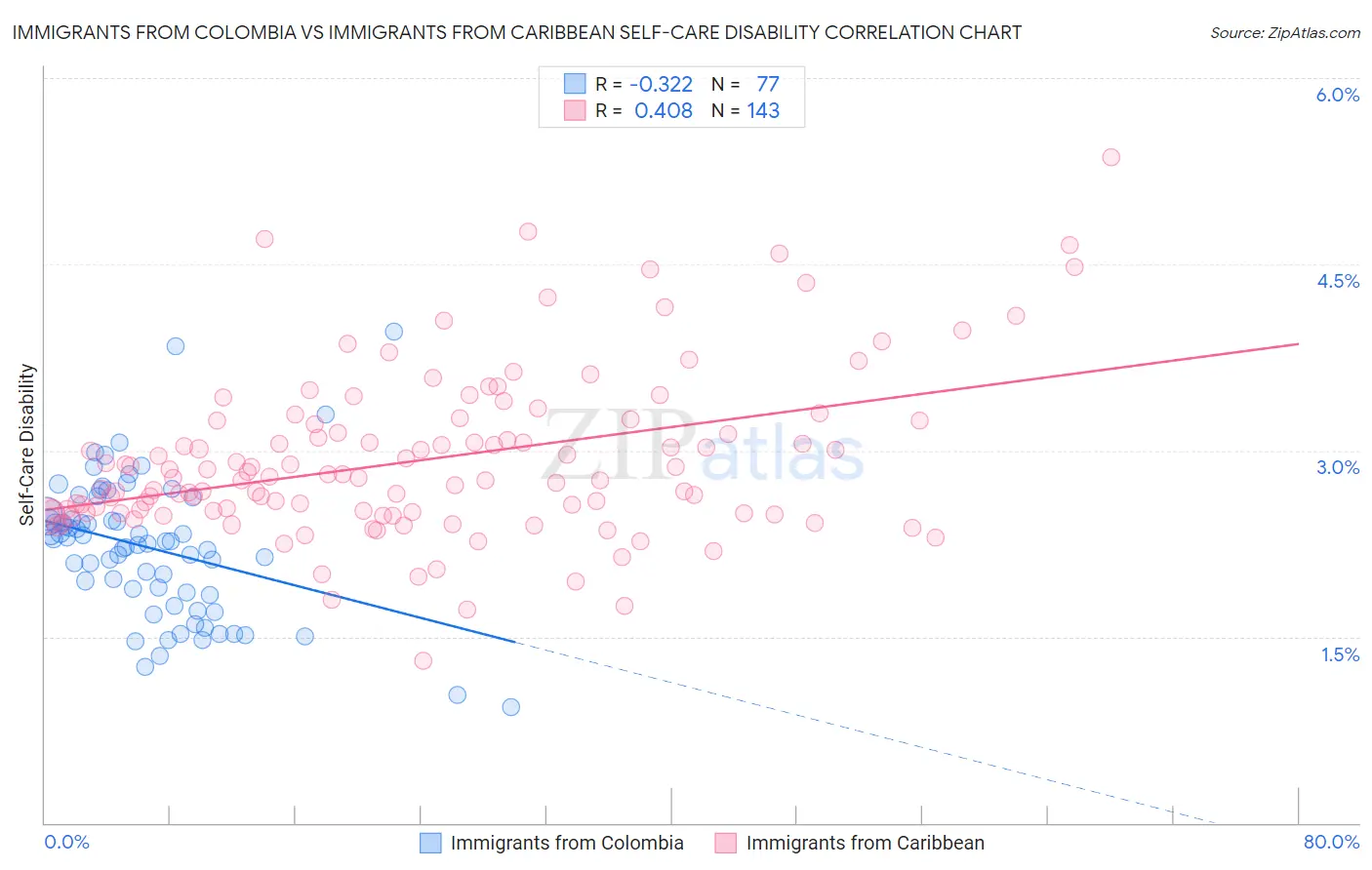 Immigrants from Colombia vs Immigrants from Caribbean Self-Care Disability