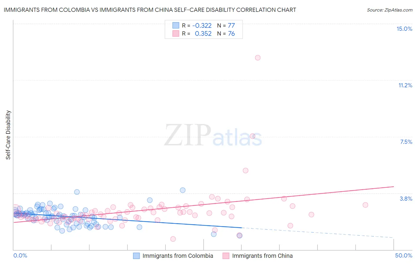 Immigrants from Colombia vs Immigrants from China Self-Care Disability