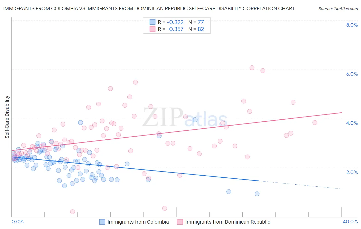 Immigrants from Colombia vs Immigrants from Dominican Republic Self-Care Disability