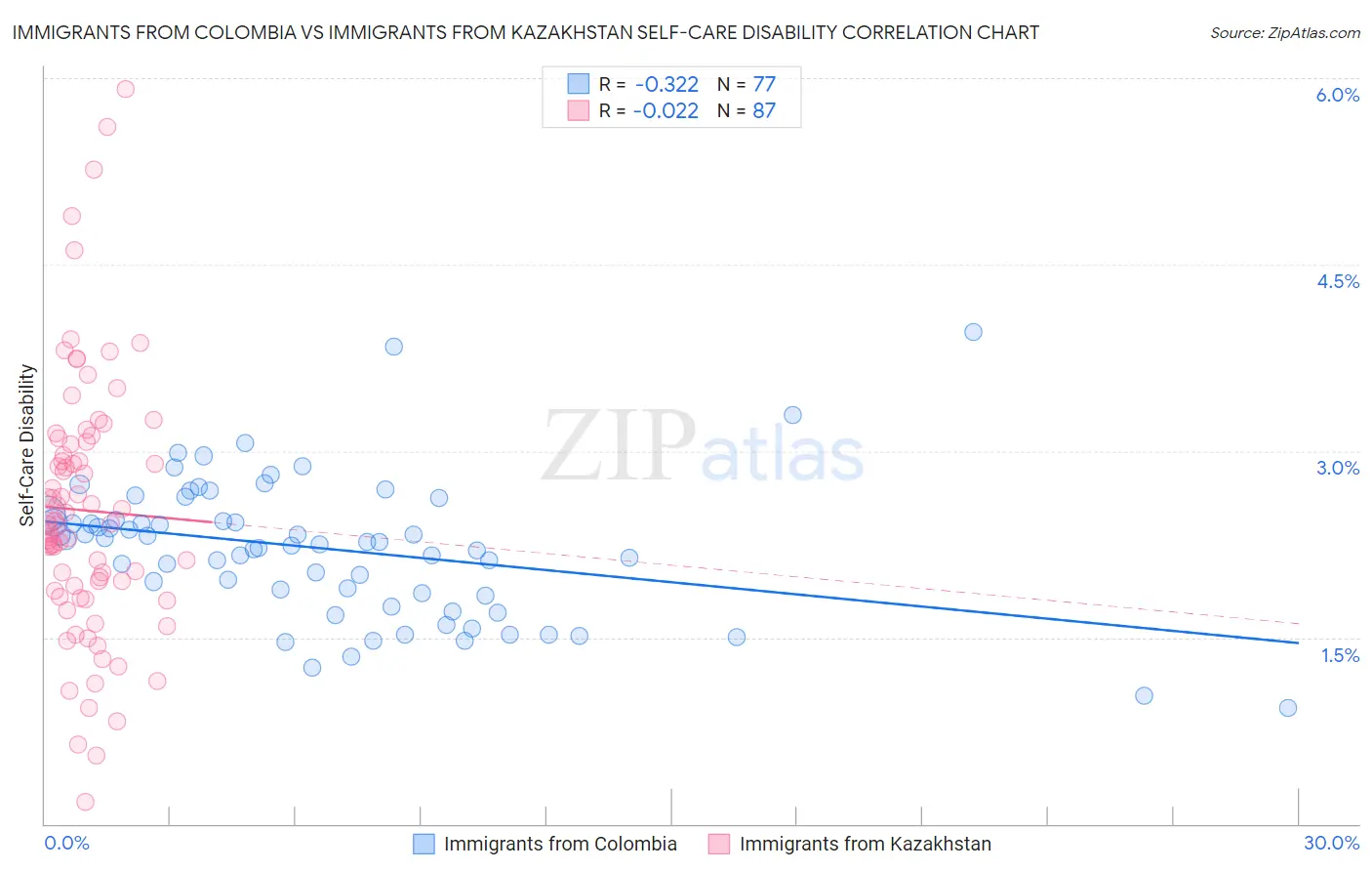 Immigrants from Colombia vs Immigrants from Kazakhstan Self-Care Disability