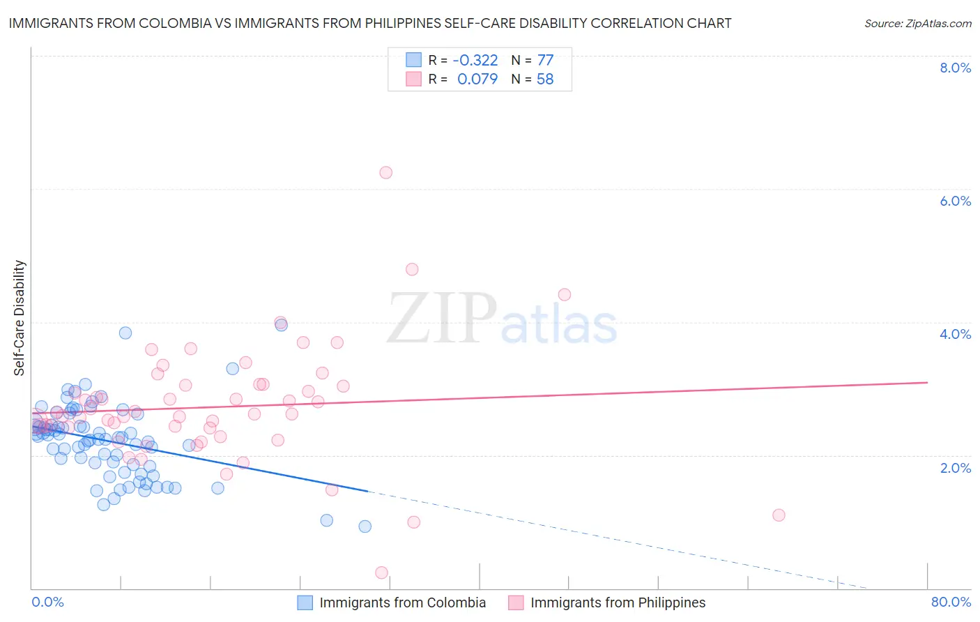 Immigrants from Colombia vs Immigrants from Philippines Self-Care Disability