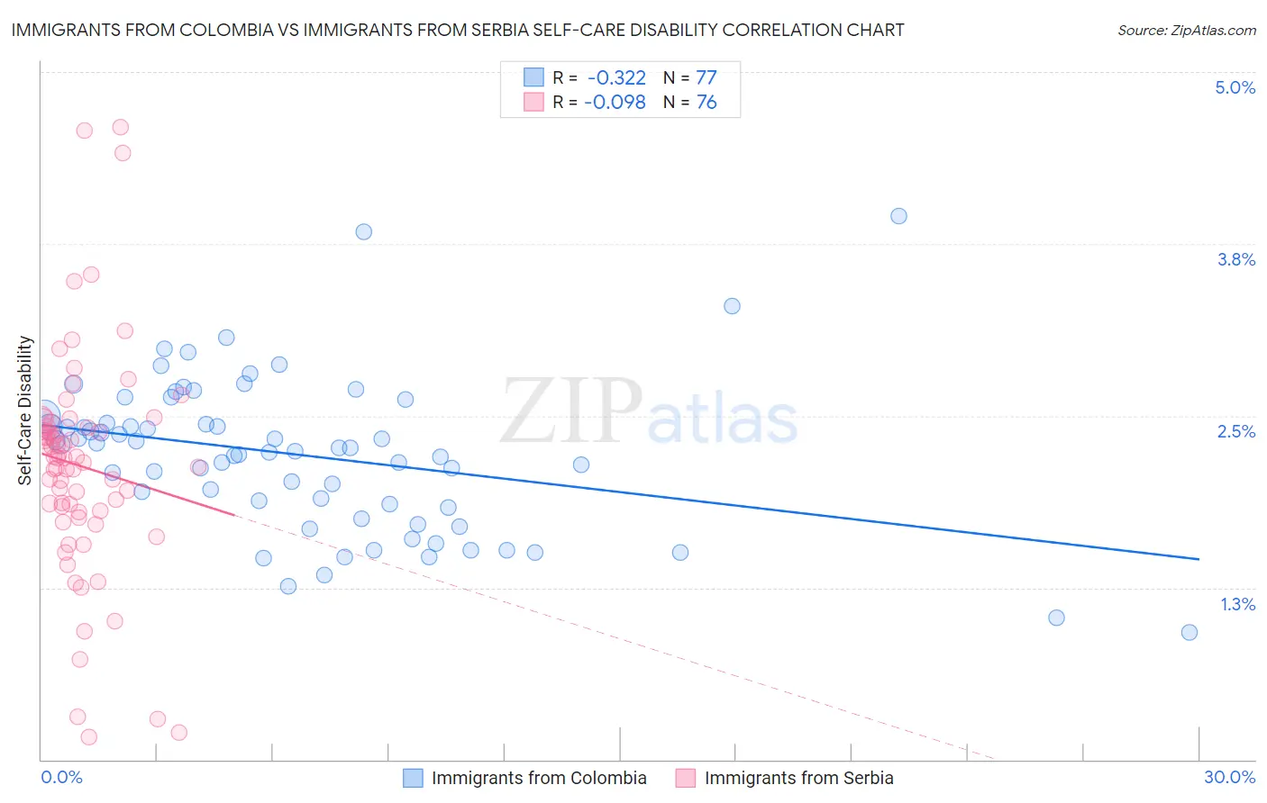 Immigrants from Colombia vs Immigrants from Serbia Self-Care Disability