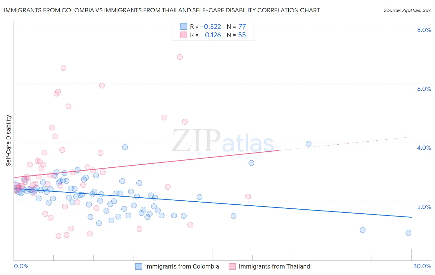 Immigrants from Colombia vs Immigrants from Thailand Self-Care Disability