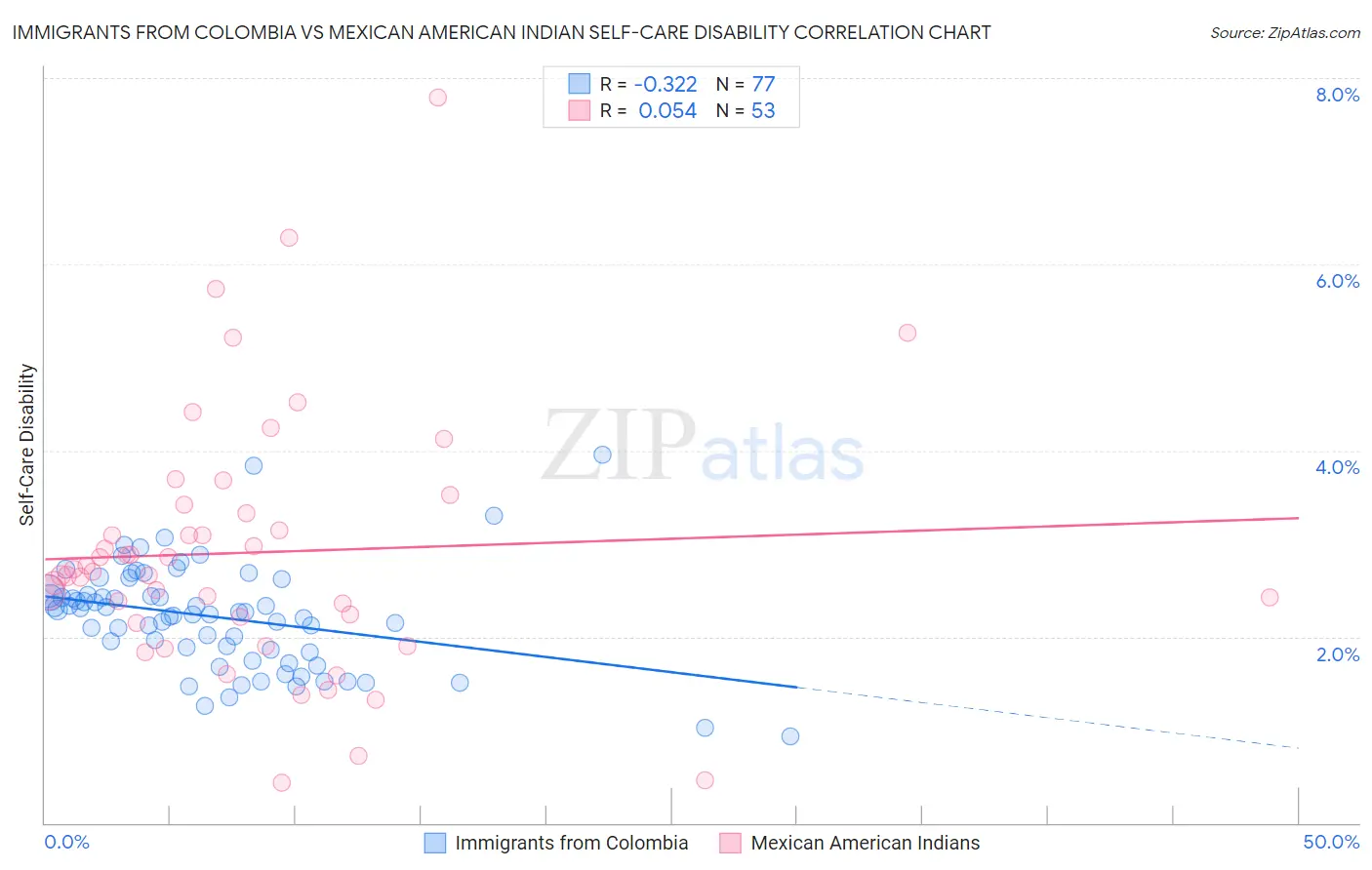 Immigrants from Colombia vs Mexican American Indian Self-Care Disability