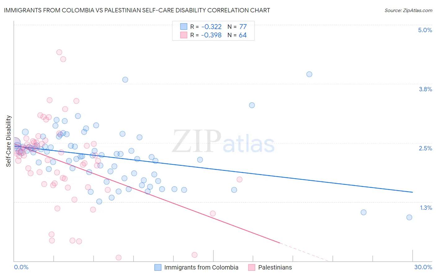 Immigrants from Colombia vs Palestinian Self-Care Disability