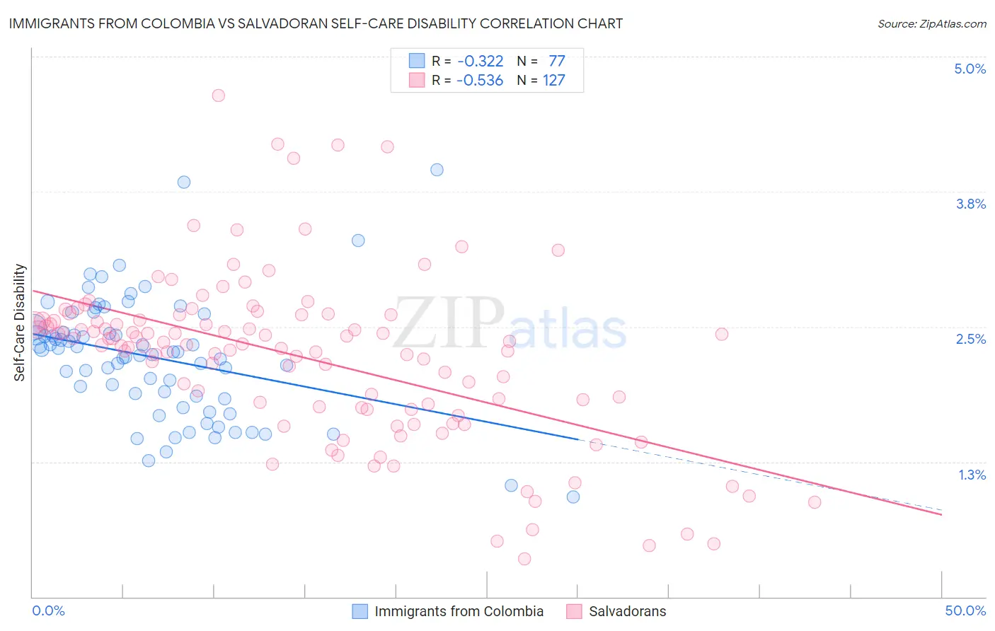 Immigrants from Colombia vs Salvadoran Self-Care Disability