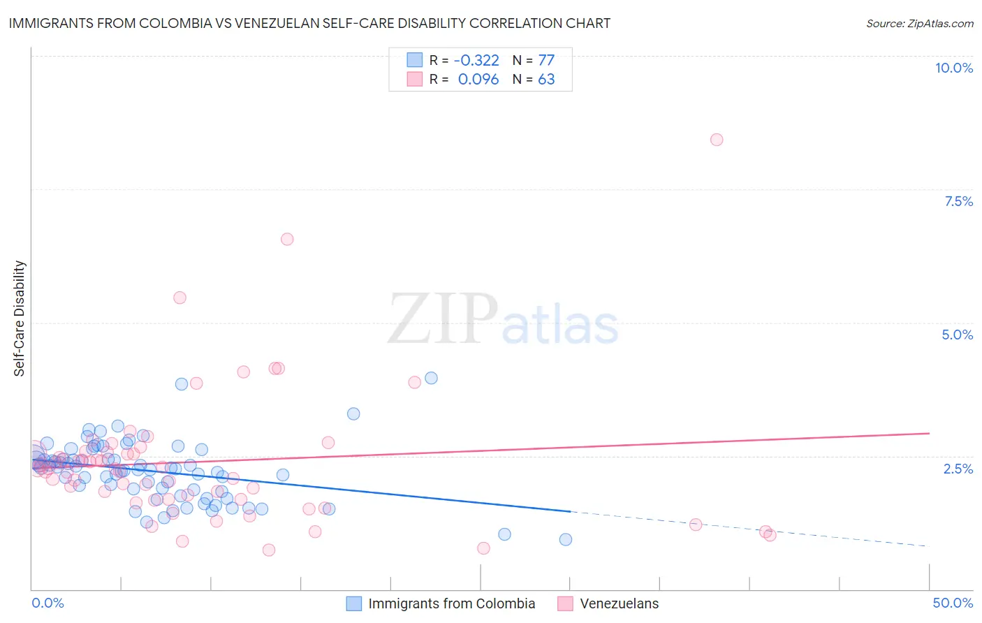 Immigrants from Colombia vs Venezuelan Self-Care Disability