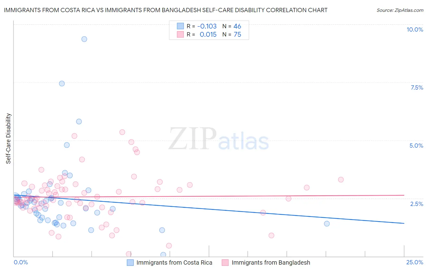 Immigrants from Costa Rica vs Immigrants from Bangladesh Self-Care Disability