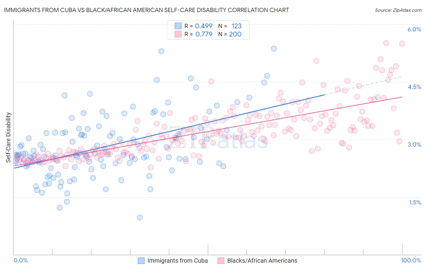 Immigrants from Cuba vs Black/African American Self-Care Disability