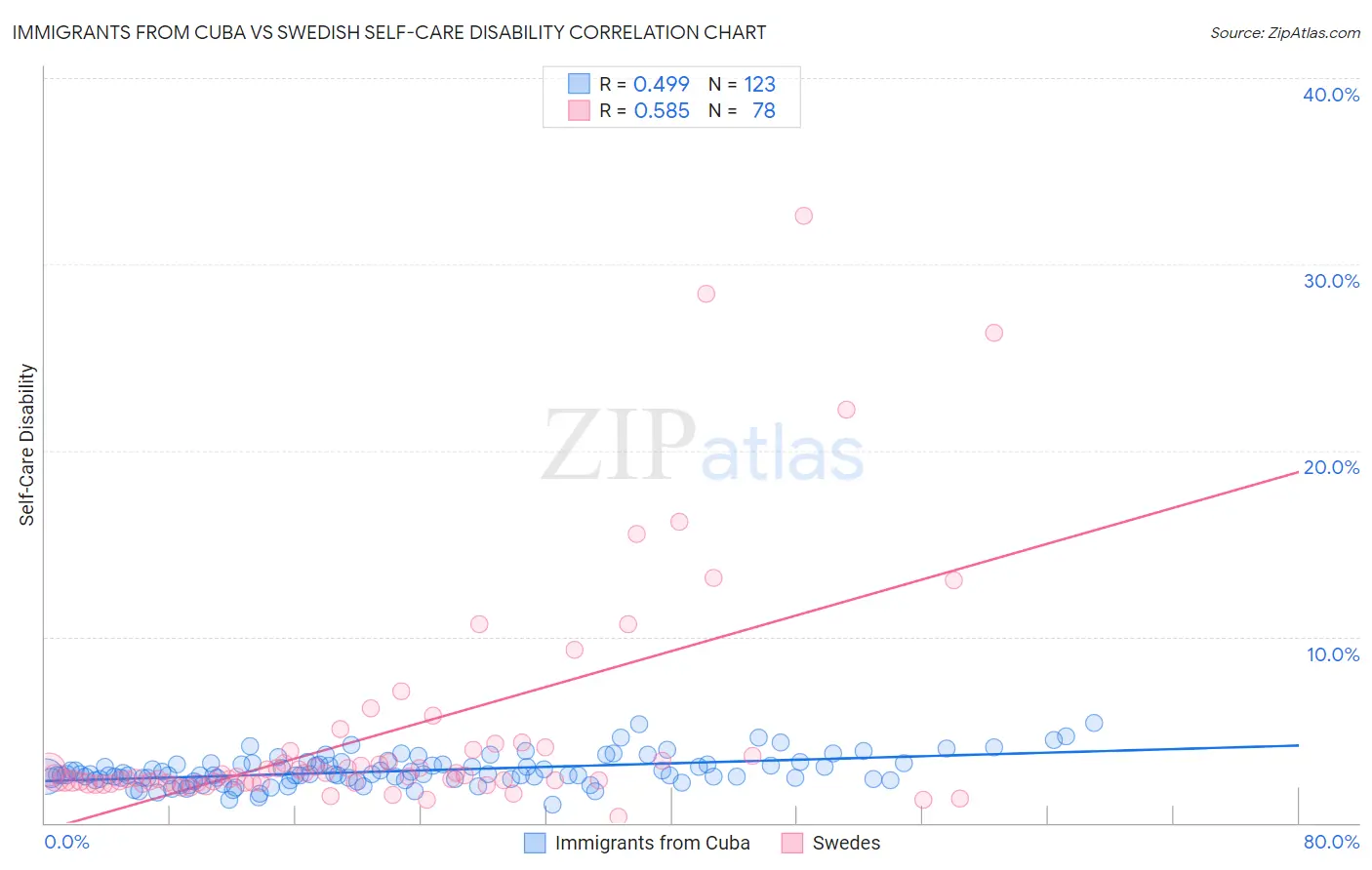 Immigrants from Cuba vs Swedish Self-Care Disability