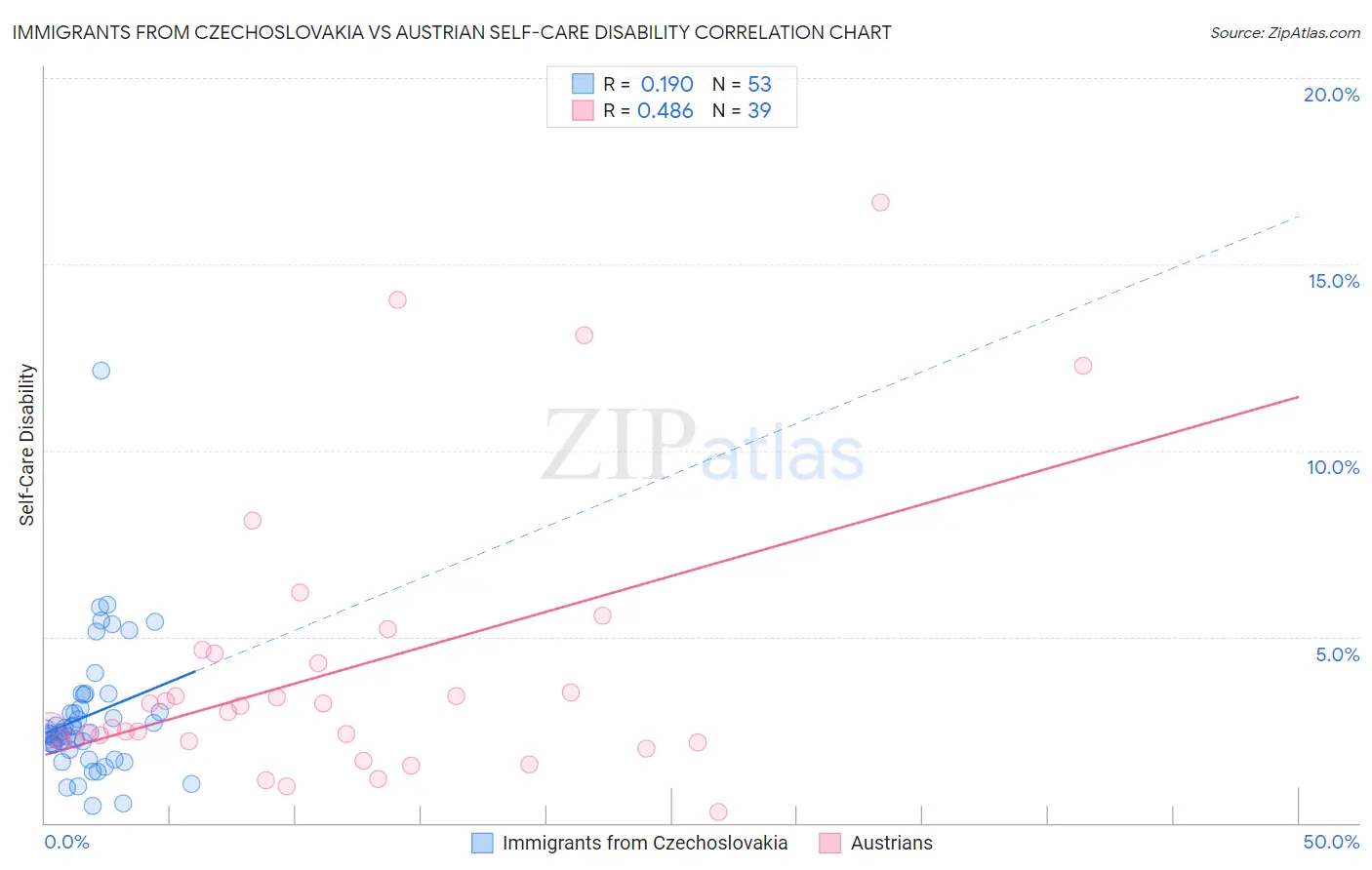 Immigrants from Czechoslovakia vs Austrian Self-Care Disability