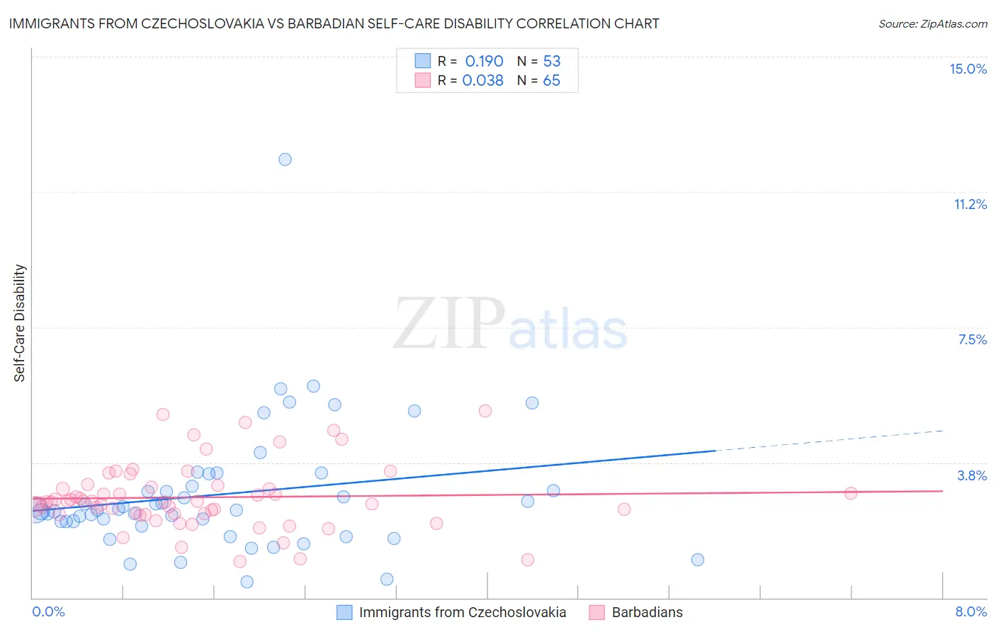 Immigrants from Czechoslovakia vs Barbadian Self-Care Disability