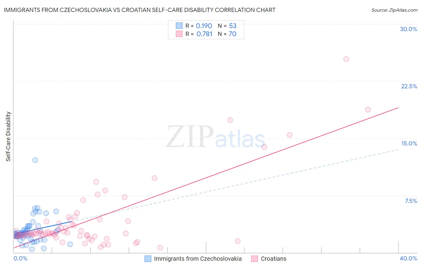 Immigrants from Czechoslovakia vs Croatian Self-Care Disability