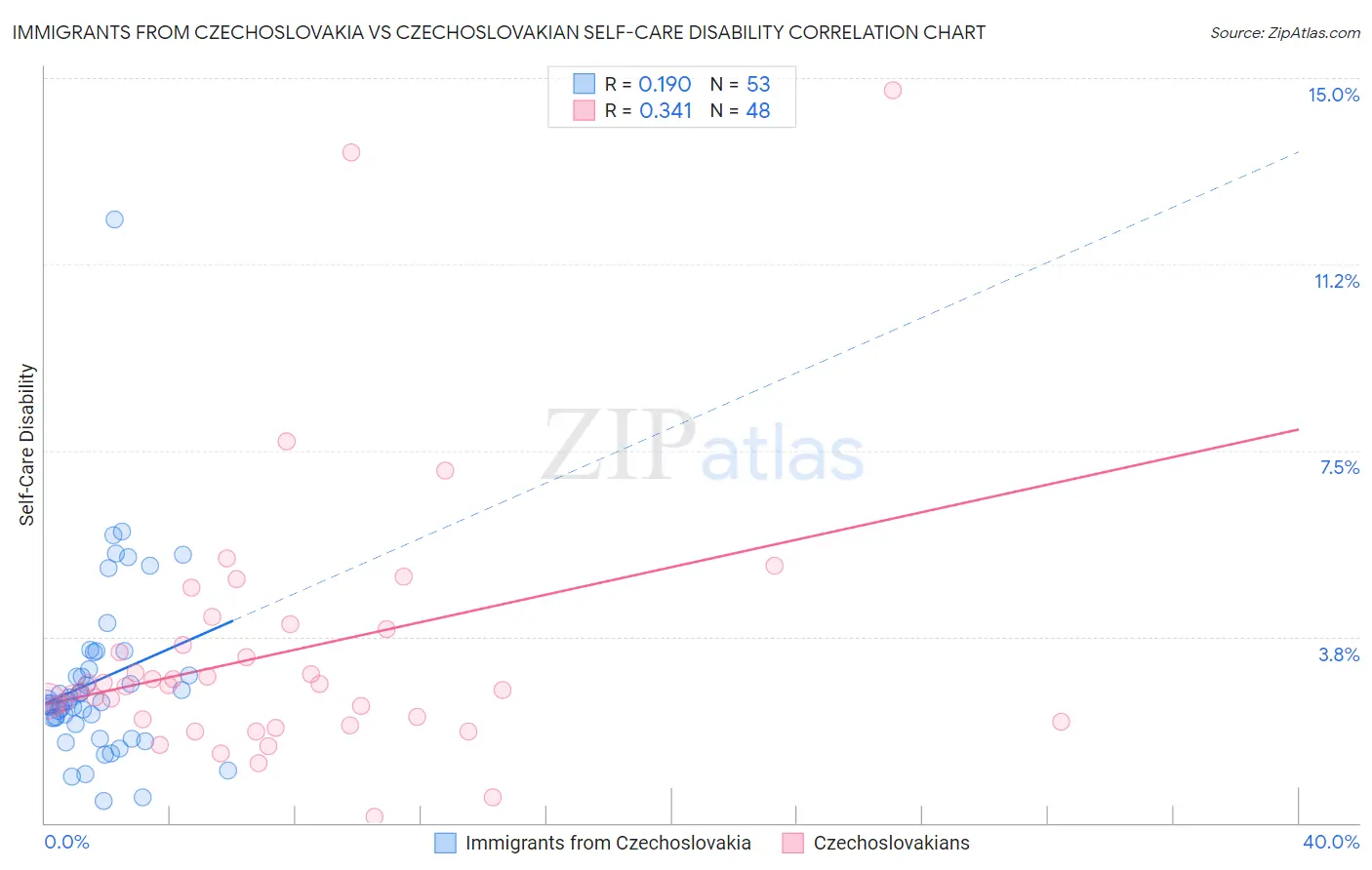 Immigrants from Czechoslovakia vs Czechoslovakian Self-Care Disability