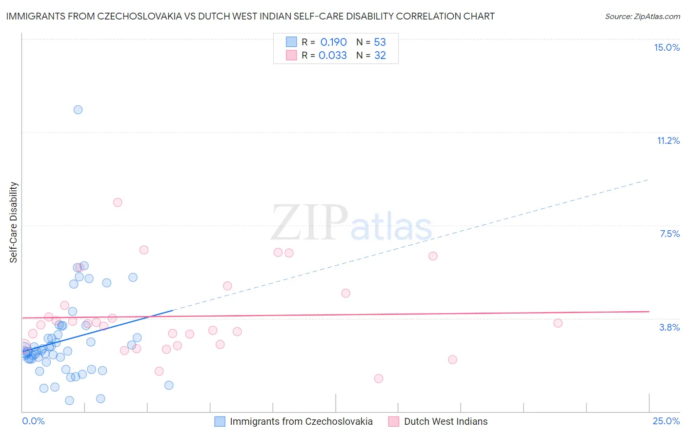 Immigrants from Czechoslovakia vs Dutch West Indian Self-Care Disability