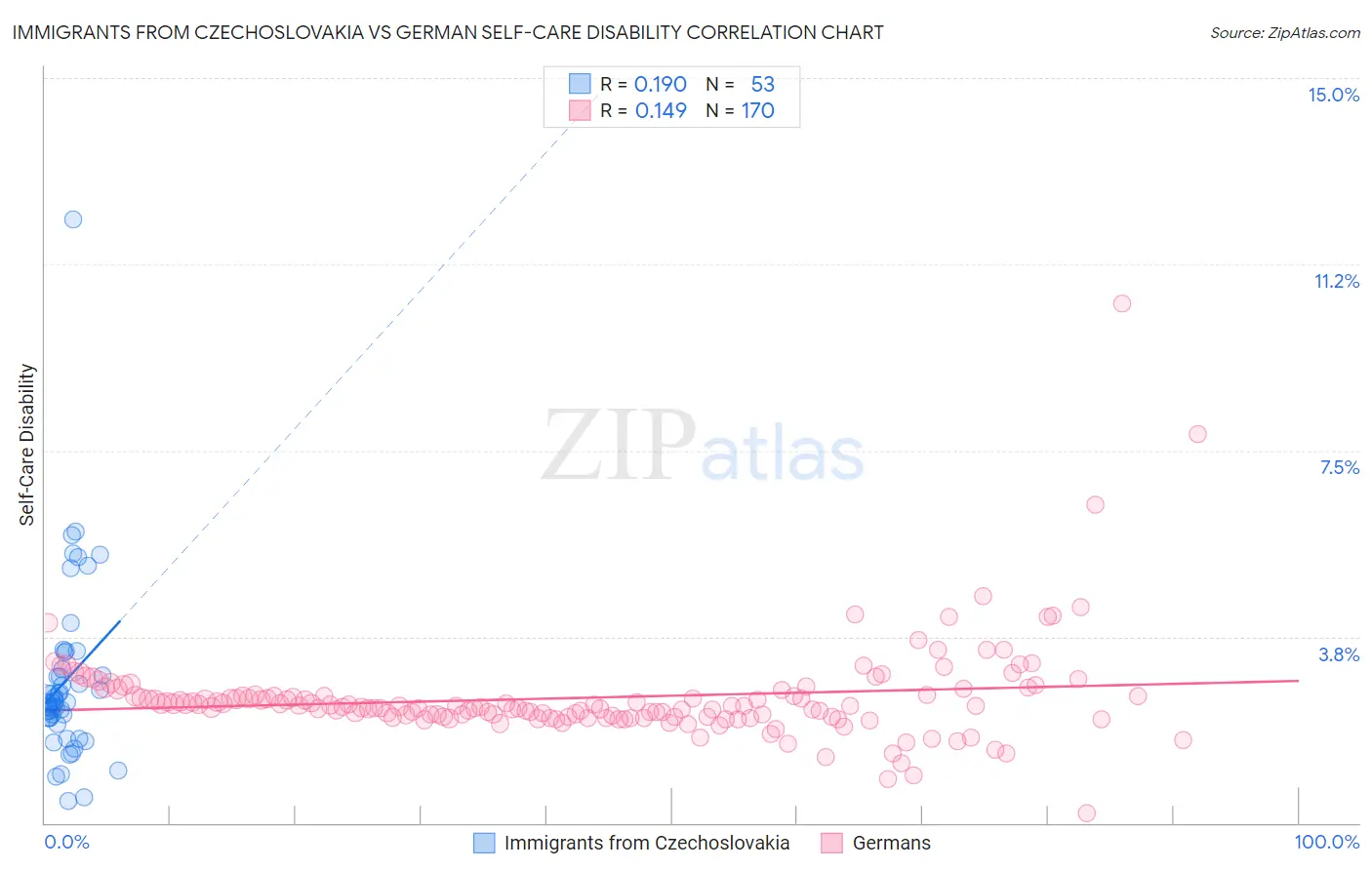 Immigrants from Czechoslovakia vs German Self-Care Disability