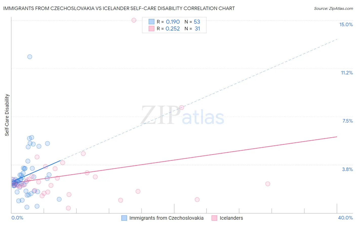 Immigrants from Czechoslovakia vs Icelander Self-Care Disability